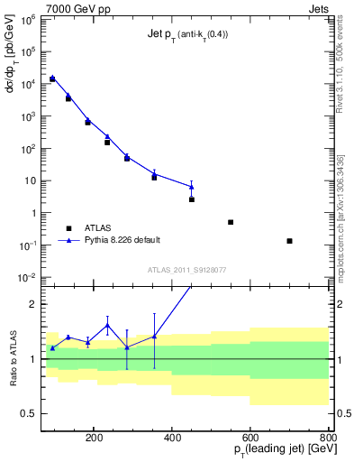 Plot of j.pt in 7000 GeV pp collisions