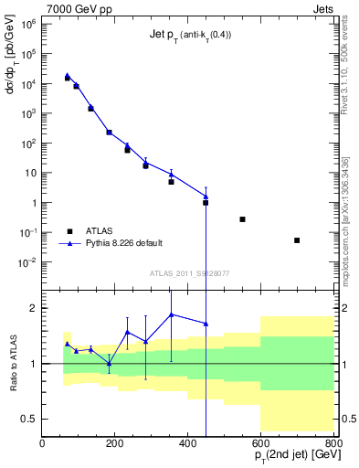 Plot of j.pt in 7000 GeV pp collisions