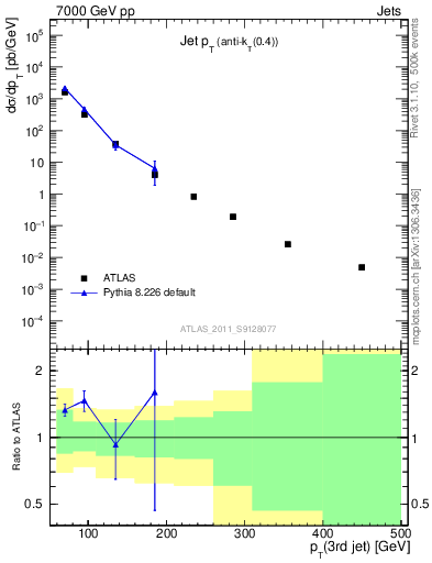 Plot of j.pt in 7000 GeV pp collisions