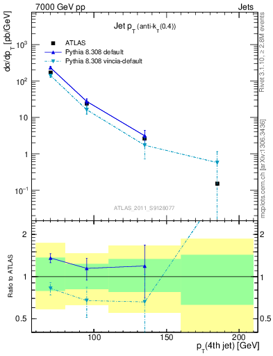 Plot of j.pt in 7000 GeV pp collisions