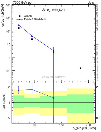 Plot of j.pt in 7000 GeV pp collisions