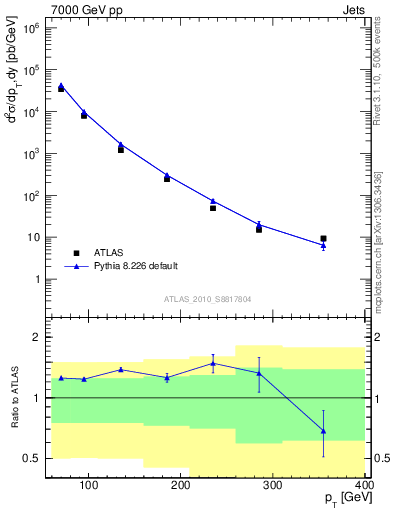 Plot of j.pt in 7000 GeV pp collisions