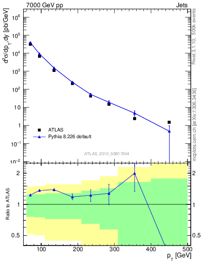 Plot of j.pt in 7000 GeV pp collisions