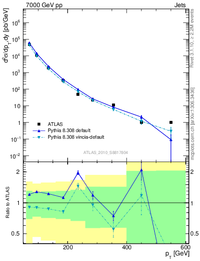 Plot of j.pt in 7000 GeV pp collisions