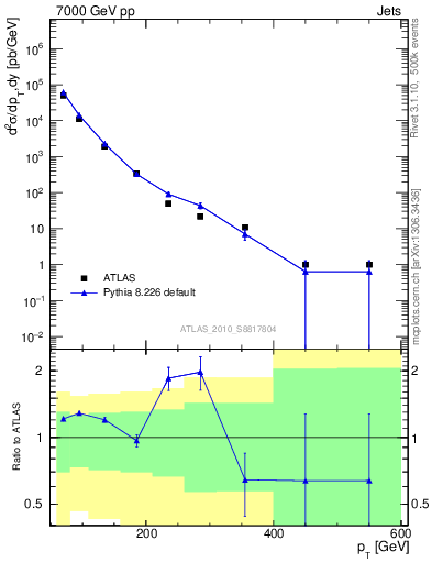 Plot of j.pt in 7000 GeV pp collisions