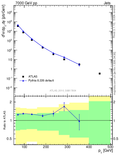 Plot of j.pt in 7000 GeV pp collisions