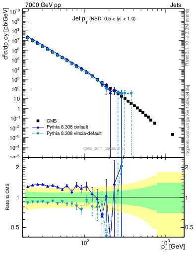 Plot of j.pt in 7000 GeV pp collisions