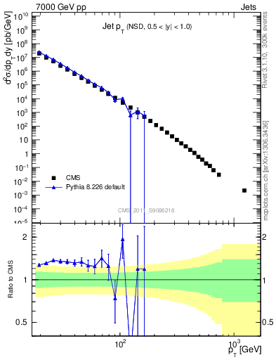 Plot of j.pt in 7000 GeV pp collisions