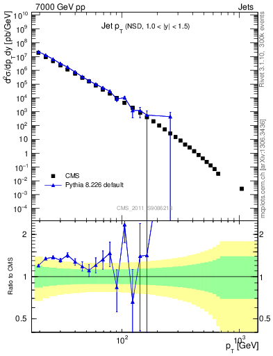 Plot of j.pt in 7000 GeV pp collisions