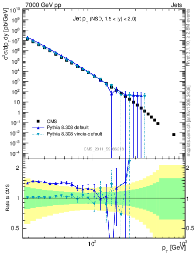 Plot of j.pt in 7000 GeV pp collisions