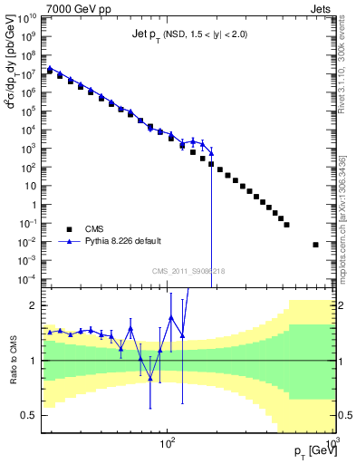 Plot of j.pt in 7000 GeV pp collisions