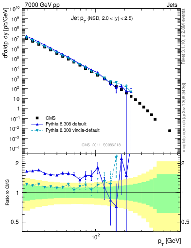 Plot of j.pt in 7000 GeV pp collisions