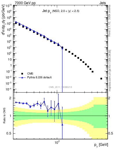 Plot of j.pt in 7000 GeV pp collisions