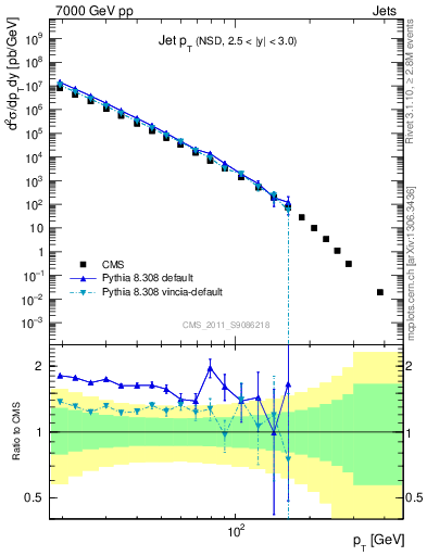 Plot of j.pt in 7000 GeV pp collisions