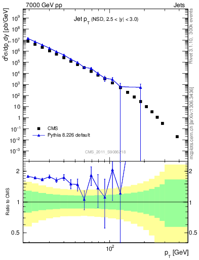 Plot of j.pt in 7000 GeV pp collisions