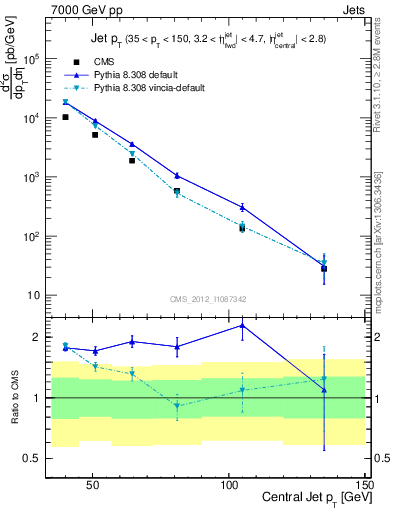 Plot of j.pt in 7000 GeV pp collisions