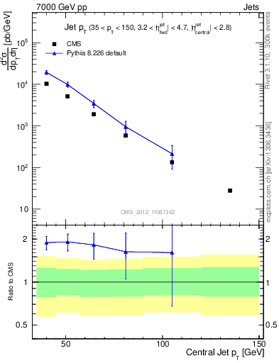 Plot of j.pt in 7000 GeV pp collisions