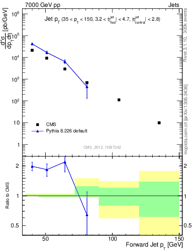 Plot of j.pt in 7000 GeV pp collisions