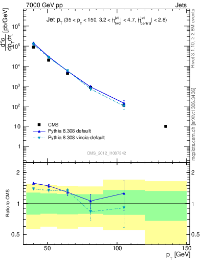 Plot of j.pt in 7000 GeV pp collisions