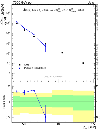 Plot of j.pt in 7000 GeV pp collisions