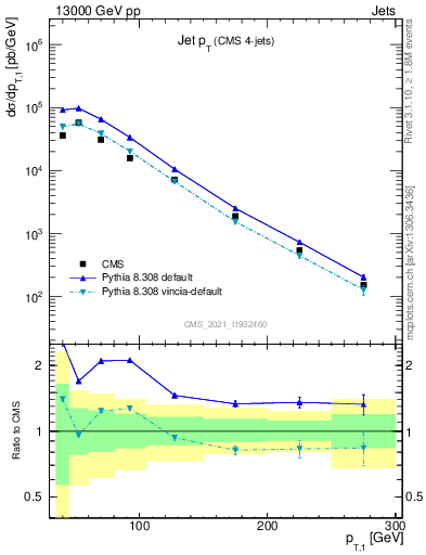 Plot of j.pt in 13000 GeV pp collisions