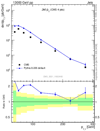 Plot of j.pt in 13000 GeV pp collisions