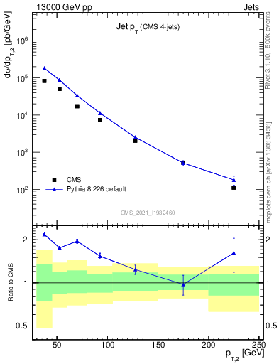 Plot of j.pt in 13000 GeV pp collisions