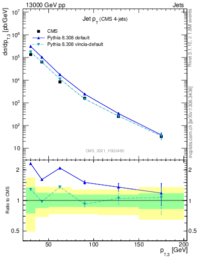 Plot of j.pt in 13000 GeV pp collisions