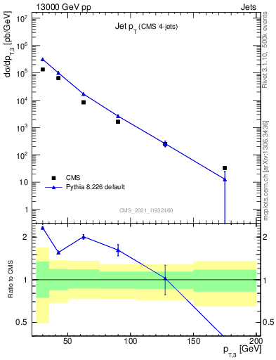 Plot of j.pt in 13000 GeV pp collisions