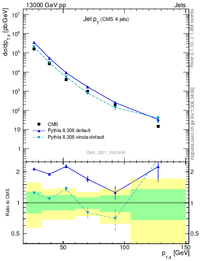 Plot of j.pt in 13000 GeV pp collisions