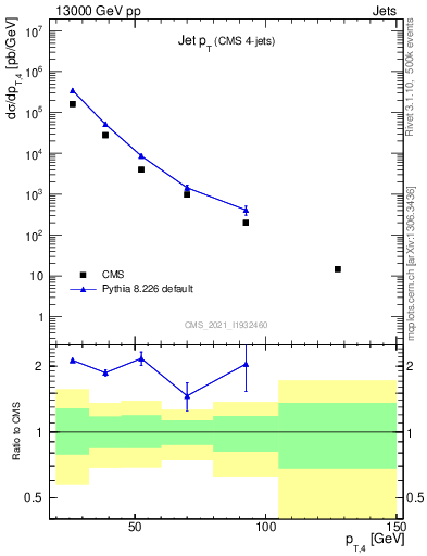 Plot of j.pt in 13000 GeV pp collisions