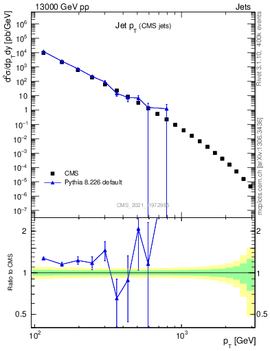 Plot of j.pt in 13000 GeV pp collisions