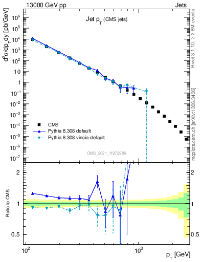 Plot of j.pt in 13000 GeV pp collisions