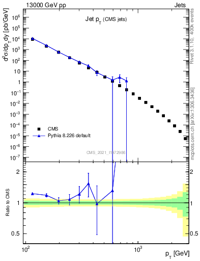 Plot of j.pt in 13000 GeV pp collisions