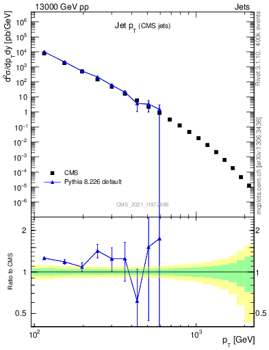 Plot of j.pt in 13000 GeV pp collisions