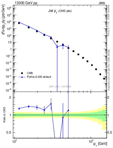 Plot of j.pt in 13000 GeV pp collisions