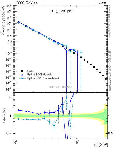 Plot of j.pt in 13000 GeV pp collisions