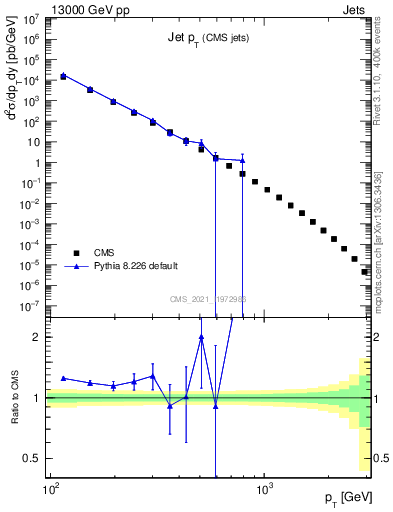 Plot of j.pt in 13000 GeV pp collisions