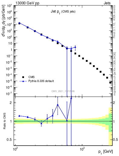 Plot of j.pt in 13000 GeV pp collisions