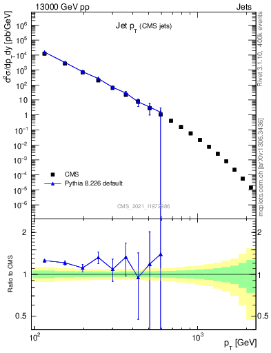 Plot of j.pt in 13000 GeV pp collisions