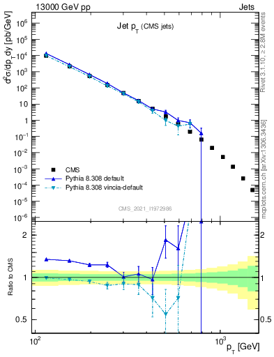 Plot of j.pt in 13000 GeV pp collisions