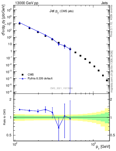 Plot of j.pt in 13000 GeV pp collisions