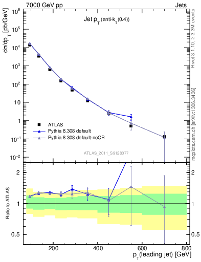 Plot of j.pt in 7000 GeV pp collisions