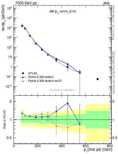 Plot of j.pt in 7000 GeV pp collisions