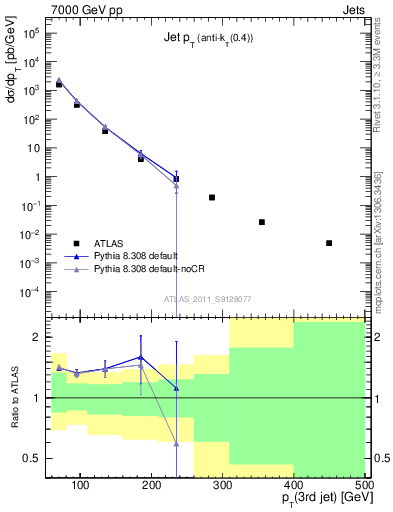 Plot of j.pt in 7000 GeV pp collisions