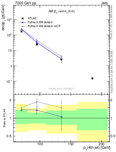 Plot of j.pt in 7000 GeV pp collisions