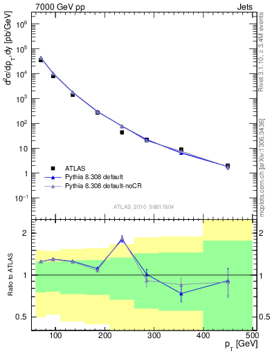 Plot of j.pt in 7000 GeV pp collisions