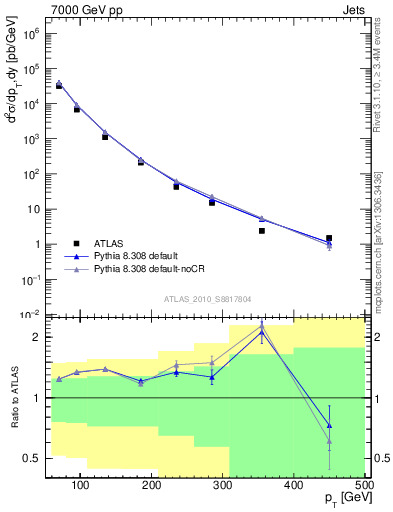 Plot of j.pt in 7000 GeV pp collisions