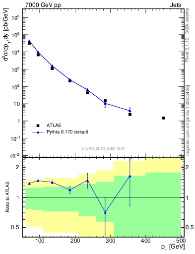 Plot of j.pt in 7000 GeV pp collisions