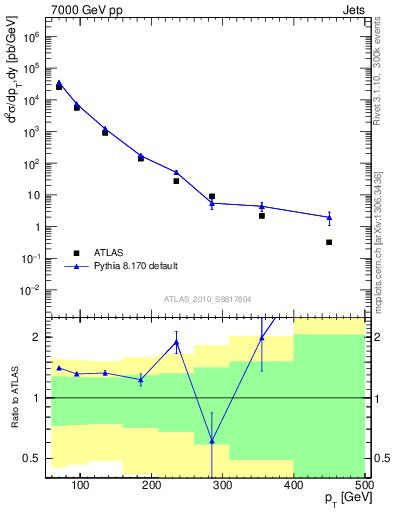 Plot of j.pt in 7000 GeV pp collisions